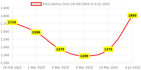 myntra.com HERE&NOW Women Printed Regular Thread Work Kurta with Trousers & With Dupatta here&now Price History Graph from 18 Feb 2025 to 4 Jul 2025