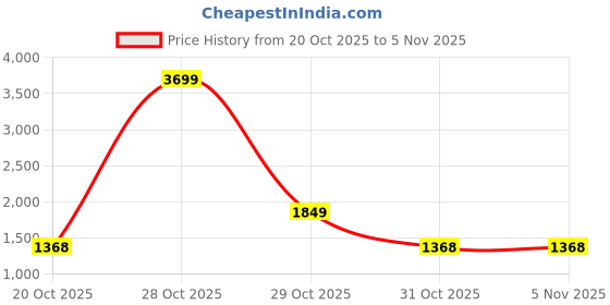 myntra.com HERE&NOW Women Printed Round Neck Acrylic Sweater Vest here&now Price History Graph from 20 Oct 2025 to 3 Nov 2025