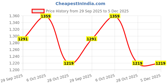 myntra.com HERE&NOW Women Printed Satin Saree here&now Price History Graph from 29 Sep 2025 to 5 Dec 2025
