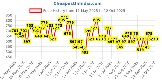 myntra.com HERE&NOW Women Printed Sequinned Kurta with Trousers & Dupatta here&now Price History Graph from 11 May 2025 to 11 Oct 2025