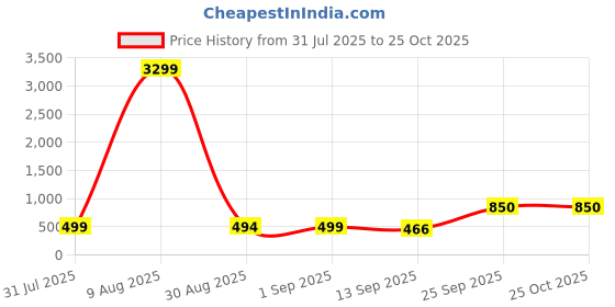 myntra.com HERE&NOW Women Puff Sleeve Velvet Fit & Flare Maxi Dress here&now Price History Graph from 31 Jul 2025 to 24 Oct 2025