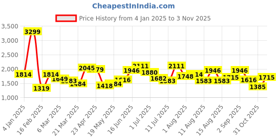 myntra.com HERE&NOW Women Pullover here&now Price History Graph from 4 Jan 2025 to 31 Oct 2025
