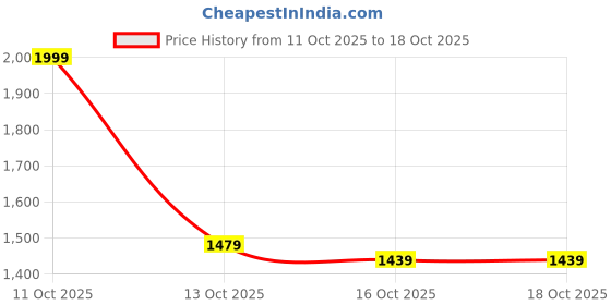 myntra.com HERE&NOW Women Pullover here&now Price History Graph from 11 Oct 2025 to 18 Oct 2025