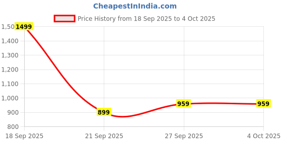 myntra.com HERE&NOW Women Pullover With Front Crochet Bow here&now Price History Graph from 18 Sep 2025 to 4 Oct 2025