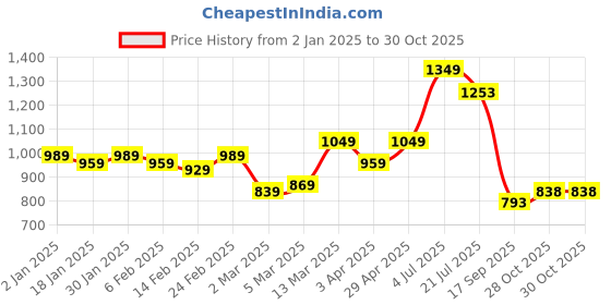 myntra.com HERE&NOW Women Pure Cotton Bhagalpuri Saree here&now Price History Graph from 2 Jan 2025 to 30 Oct 2025