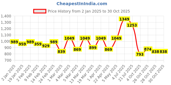 myntra.com HERE&NOW Women Pure Cotton Bhagalpuri Saree here&now Price History Graph from 2 Jan 2025 to 29 Oct 2025