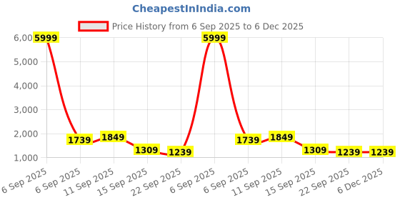 myntra.com HERE&NOW Women Pure Cotton Printed Kurta Sets With Dupatta here&now Price History Graph from 6 Sep 2025 to 5 Dec 2025