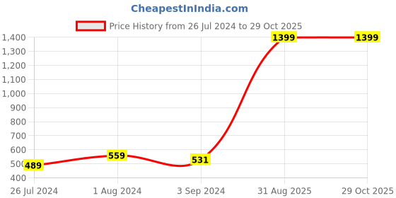 myntra.com HERE&NOW Women Pure Cotton Thread-Work Kurta here&now Price History Graph from 26 Jul 2024 to 28 Oct 2025