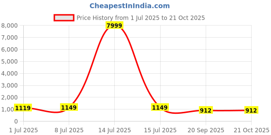 myntra.com HERE&NOW Women Pure Silk Banarasi Saree here&now Price History Graph from 1 Jul 2025 to 21 Oct 2025