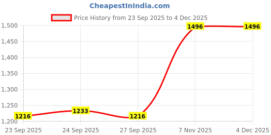 myntra.com HERE&NOW Women Purple Embroidered Sequinned Kurta & Trousers & Dupatta here&now Price History Graph from 23 Sep 2025 to 4 Dec 2025