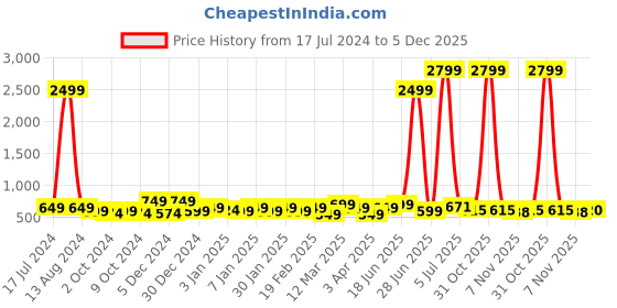 myntra.com HERE&NOW Women Purple Printed A-Line Asymmetric Kurta here&now Price History Graph from 17 Jul 2024 to 5 Dec 2025