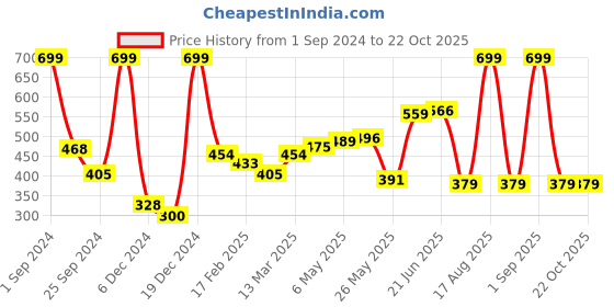 myntra.com HERE&NOW Women Purple Solid T-shirt here&now Price History Graph from 1 Sep 2024 to 22 Oct 2025