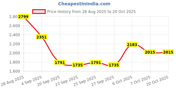 myntra.com HERE&NOW Women Purple Sweaters here&now Price History Graph from 28 Aug 2025 to 20 Oct 2025