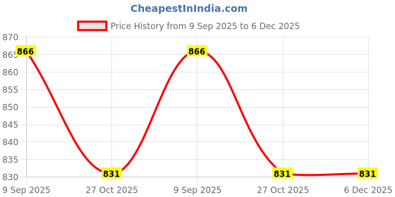 myntra.com HERE&NOW Women Rangoli silk Embroidery with Sequince work Saree here&now Price History Graph from 9 Sep 2025 to 5 Dec 2025
