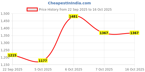 myntra.com HERE&NOW Women Red Collarless Long Sleeves Colourblocked Polyester Open Front Jacket here&now Price History Graph from 22 Sep 2025 to 16 Oct 2025