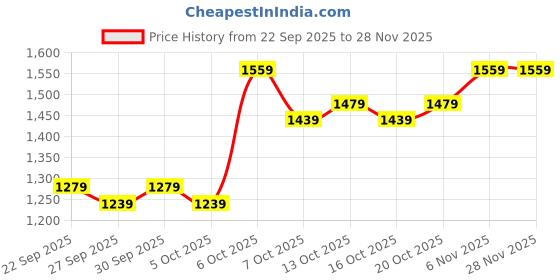myntra.com HERE&NOW Women Red Collarless Long Sleeves Longline Open Front Jacket here&now Price History Graph from 22 Sep 2025 to 28 Nov 2025