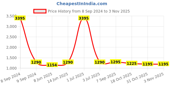 myntra.com HERE&NOW Women Red Embroidered Shawl here&now Price History Graph from 8 Sep 2024 to 31 Oct 2025