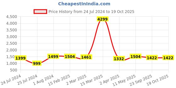 myntra.com HERE&NOW Women Red Ethnic Motifs Printed Kurta with Trousers here&now Price History Graph from 24 Jul 2024 to 18 Oct 2025