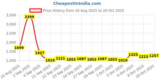 myntra.com HERE&NOW Women Red Polyester Sweatshirts here&now Price History Graph from 20 Aug 2025 to 20 Oct 2025