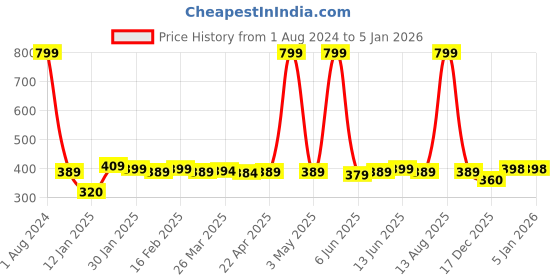 myntra.com HERE&NOW Women Red Solid Ankle Length Leggings here&now Price History Graph from 1 Aug 2024 to 3 Jan 2026