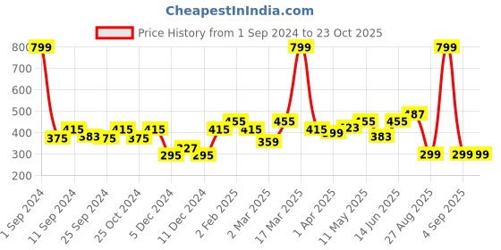 myntra.com HERE&NOW Women Red Solid Pure Cotton T-shirt here&now Price History Graph from 1 Sep 2024 to 22 Oct 2025