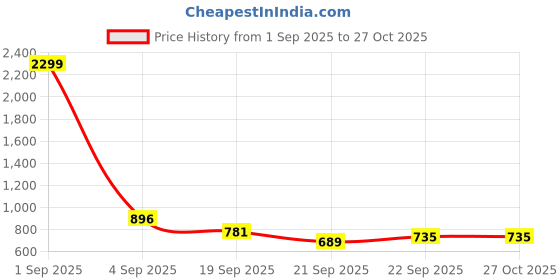 myntra.com HERE&NOW Women Red Solid Shirt Collar A-Line Dress here&now Price History Graph from 1 Sep 2025 to 27 Oct 2025