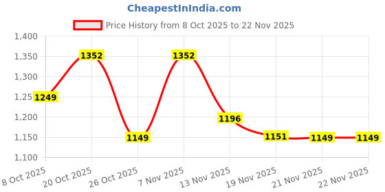 myntra.com HERE&NOW Women Regular Chanderi Cotton Kurta with Trousers & With Dupatta here&now Price History Graph from 8 Oct 2025 to 21 Nov 2025