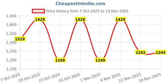 myntra.com HERE&NOW Women Regular Chanderi Silk Kurta with Trousers & With Dupatta here&now Price History Graph from 7 Oct 2025 to 19 Nov 2025