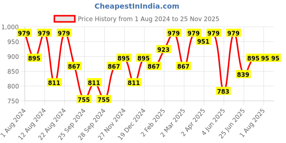myntra.com HERE&NOW Women Regular Gotta Patti Kurta with Trousers here&now Price History Graph from 1 Aug 2024 to 24 Nov 2025