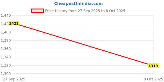 myntra.com HERE&NOW Women Regular Kurta with Palazzos & With Dupatta here&now Price History Graph from 27 Sep 2025 to 8 Oct 2025