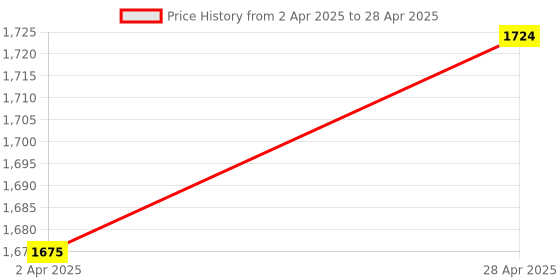 myntra.com HERE&NOW Women Regular Kurta with Trousers & With Dupatta here&now Price History Graph from 2 Apr 2025 to 28 Apr 2025