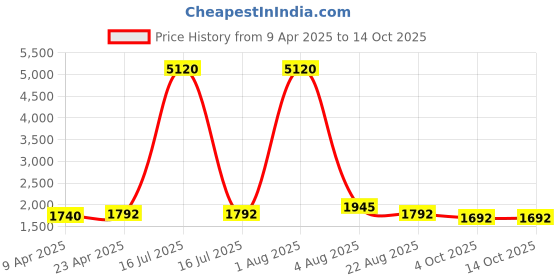 myntra.com HERE&NOW Women Regular Kurta with Trousers & With Dupatta here&now Price History Graph from 9 Apr 2025 to 14 Oct 2025