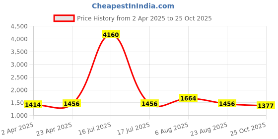 myntra.com HERE&NOW Women Regular Kurta with Trousers & With Dupatta here&now Price History Graph from 2 Apr 2025 to 25 Oct 2025