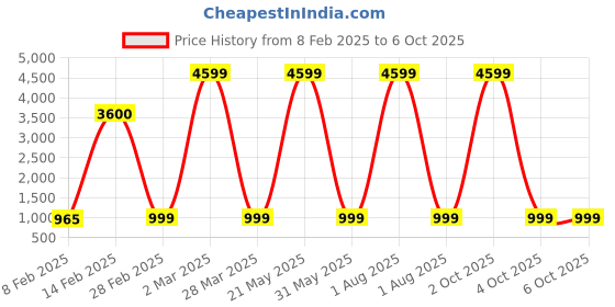 myntra.com HERE&NOW Women Regular Sequinned Kurta with Trousers & With Dupatta here&now Price History Graph from 8 Feb 2025 to 5 Oct 2025