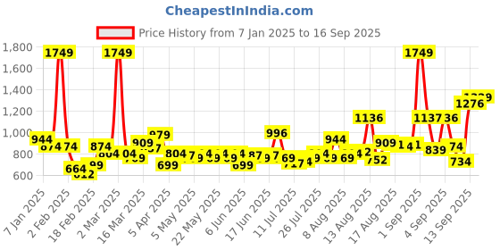 myntra.com HERE&NOW Women Regular Top here&now Price History Graph from 7 Jan 2025 to 16 Sep 2025