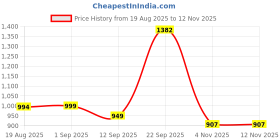 myntra.com HERE&NOW Women Regular Velvet Kurta with Trousers here&now Price History Graph from 19 Aug 2025 to 11 Nov 2025