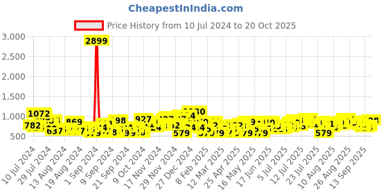 myntra.com HERE&NOW Women Relaxed Fit High-Rise Mildly Distressed Pure Cotton Jeans here&now Price History Graph from 10 Jul 2024 to 20 Oct 2025