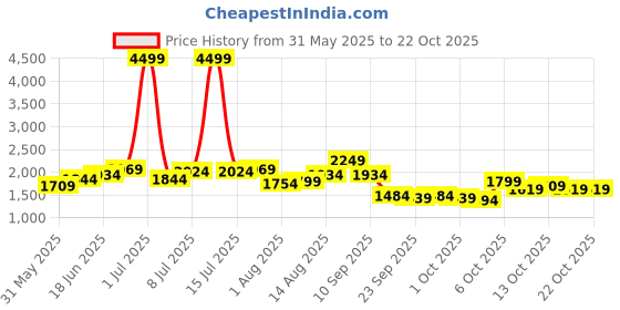 myntra.com HERE&NOW Women Relaxed Loose Fit Pleated Trousers here&now Price History Graph from 31 May 2025 to 21 Oct 2025