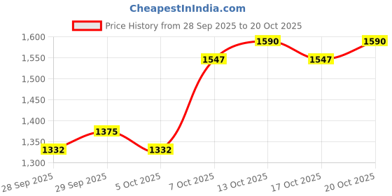 myntra.com HERE&NOW Women Relaxed Mid Rise Trousers here&now Price History Graph from 28 Sep 2025 to 20 Oct 2025