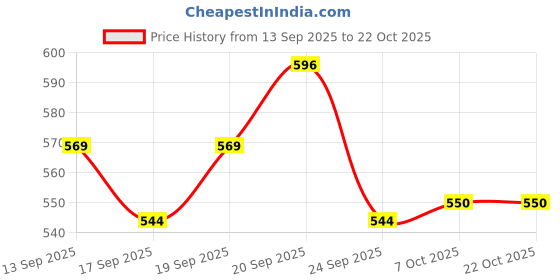 myntra.com HERE&NOW Women Relaxed Straight Leg High-Rise Trousers here&now Price History Graph from 13 Sep 2025 to 21 Oct 2025