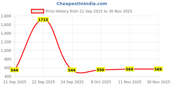 myntra.com HERE&NOW Women Relaxed Straight Leg High-Rise Trousers here&now Price History Graph from 21 Sep 2025 to 30 Nov 2025