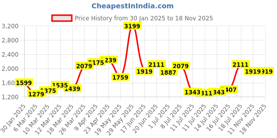 myntra.com HERE&NOW Women Ribbed Straight Maxi Skirts here&now Price History Graph from 30 Jan 2025 to 17 Nov 2025
