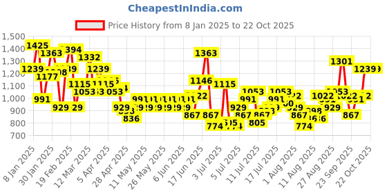 myntra.com HERE&NOW Women Ripped Jeans here&now Price History Graph from 8 Jan 2025 to 21 Oct 2025
