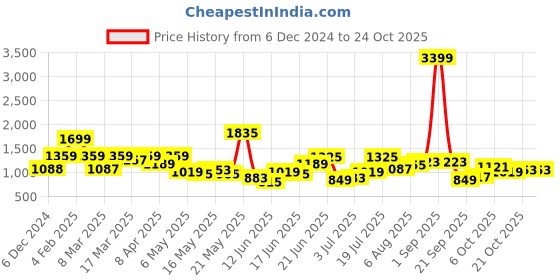 myntra.com HERE&NOW Women Round Neck Bodycon Dress here&now Price History Graph from 6 Dec 2024 to 24 Oct 2025