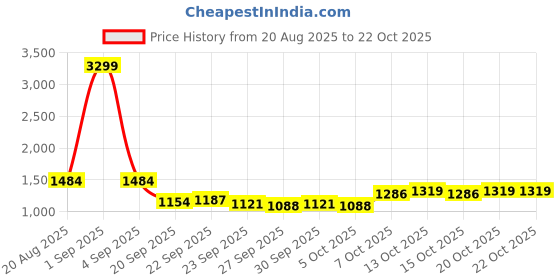 myntra.com HERE&NOW Women Round Neck Cardigan here&now Price History Graph from 20 Aug 2025 to 22 Oct 2025