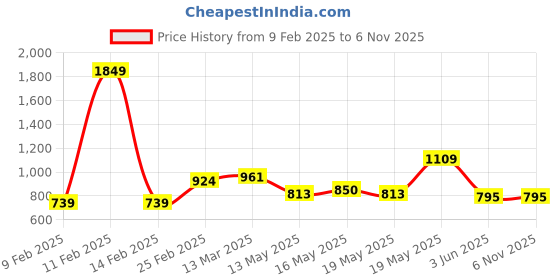 myntra.com HERE&NOW Women Round Neck Extended Sleeves Top here&now Price History Graph from 9 Feb 2025 to 4 Nov 2025