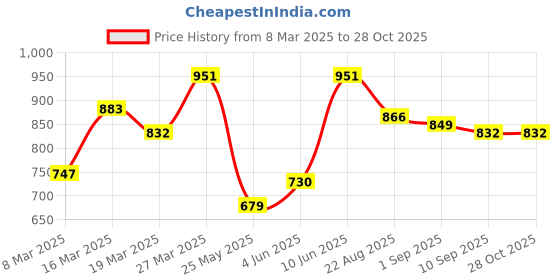 myntra.com HERE&NOW Women Round Neck Sleeveless Horizontal Stripes Top here&now Price History Graph from 8 Mar 2025 to 28 Oct 2025