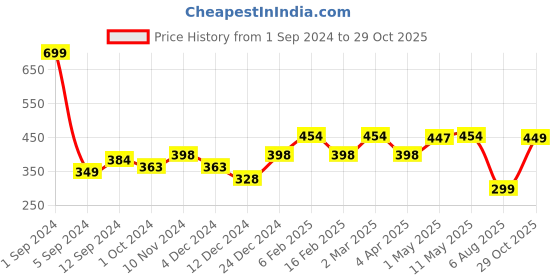 myntra.com HERE&NOW Women Rust Brown Solid Pure Cotton T-shirt here&now Price History Graph from 1 Sep 2024 to 29 Oct 2025