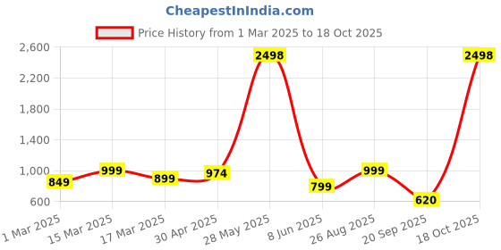 myntra.com HERE&NOW Women Sarees here&now Price History Graph from 1 Mar 2025 to 18 Oct 2025
