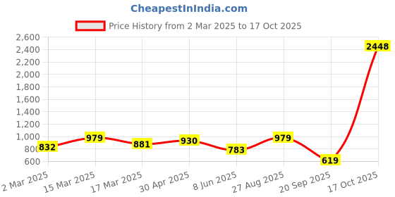 myntra.com HERE&NOW Women Sarees here&now Price History Graph from 2 Mar 2025 to 17 Oct 2025
